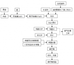 碳纖維的生產流程是怎樣的